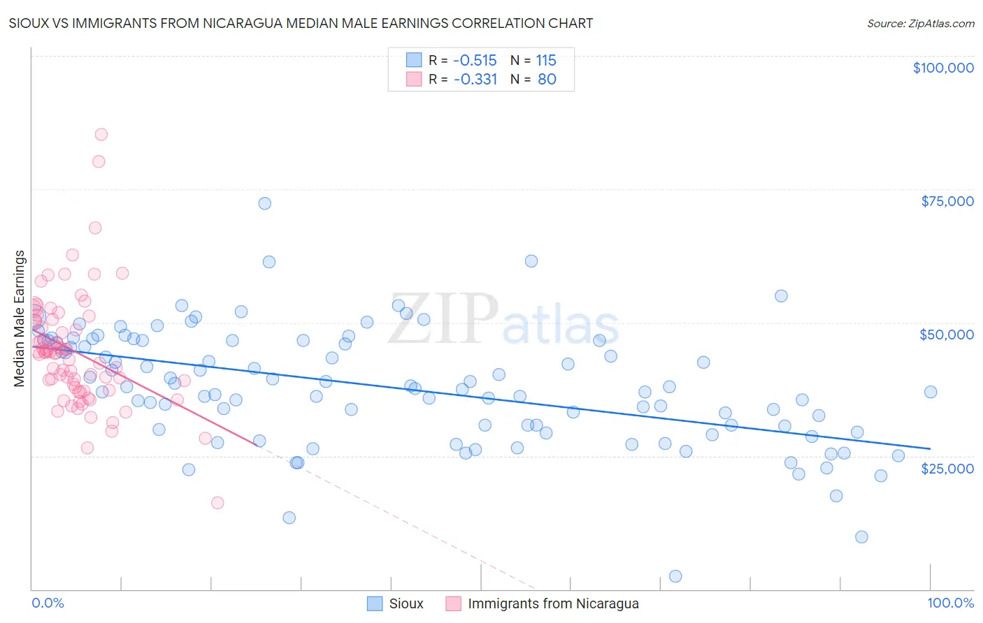Sioux vs Immigrants from Nicaragua Median Male Earnings