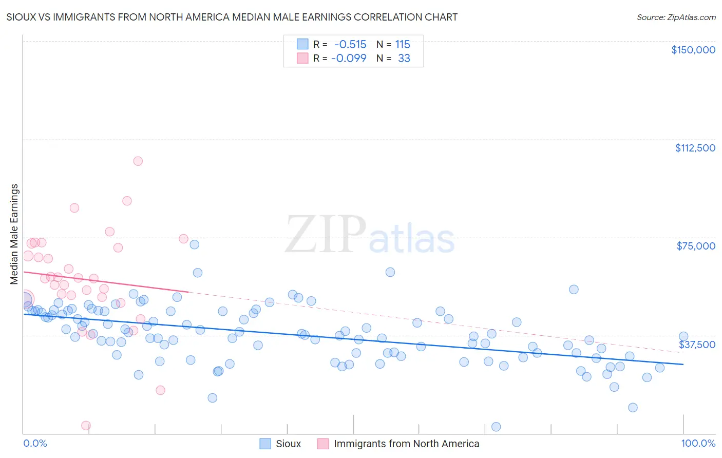 Sioux vs Immigrants from North America Median Male Earnings