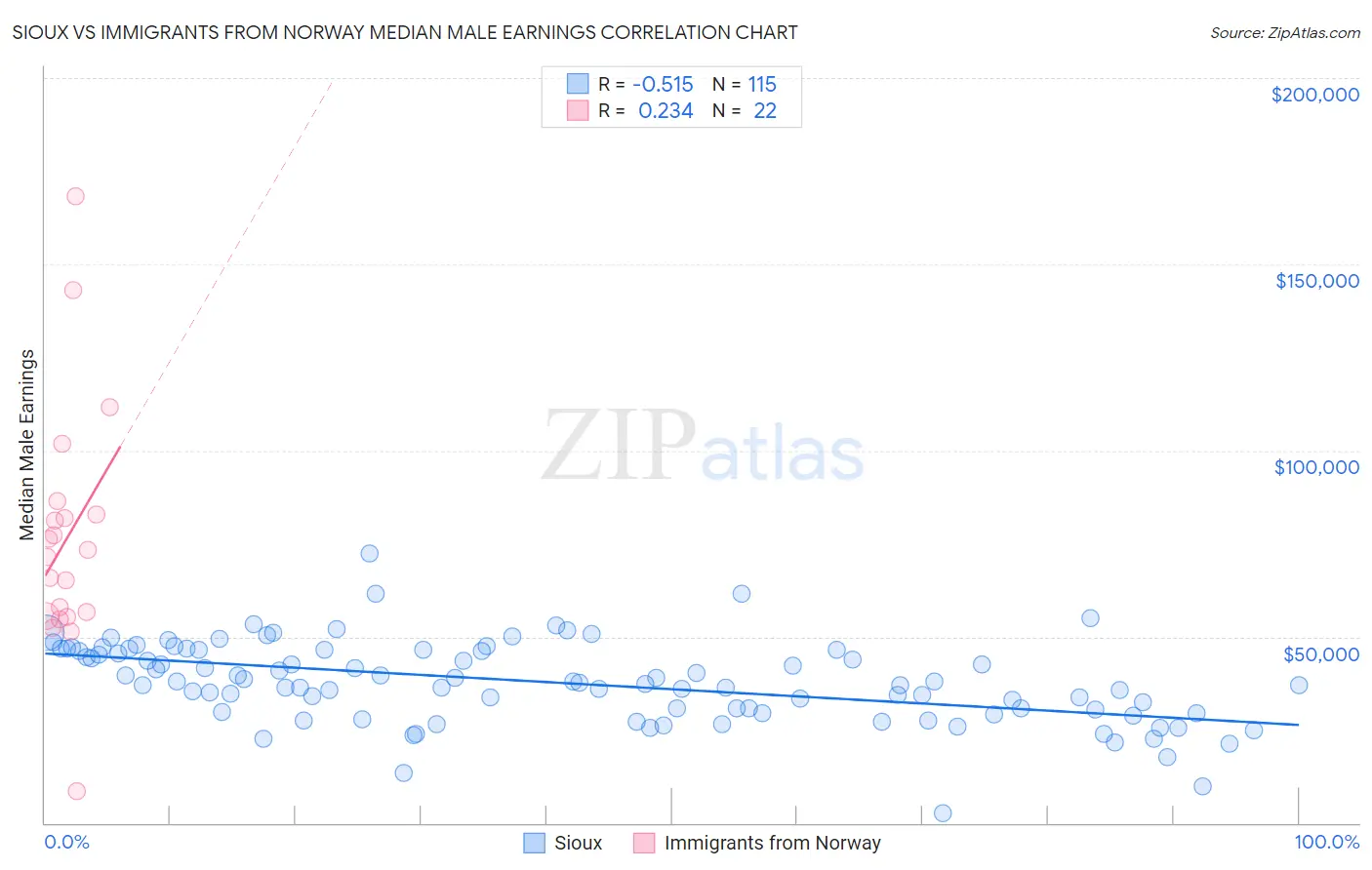 Sioux vs Immigrants from Norway Median Male Earnings