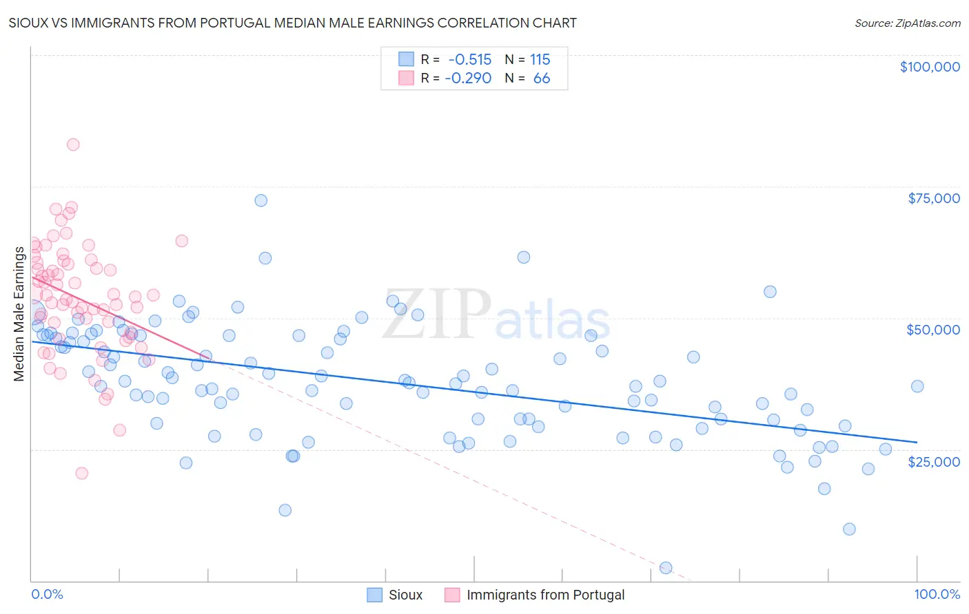 Sioux vs Immigrants from Portugal Median Male Earnings