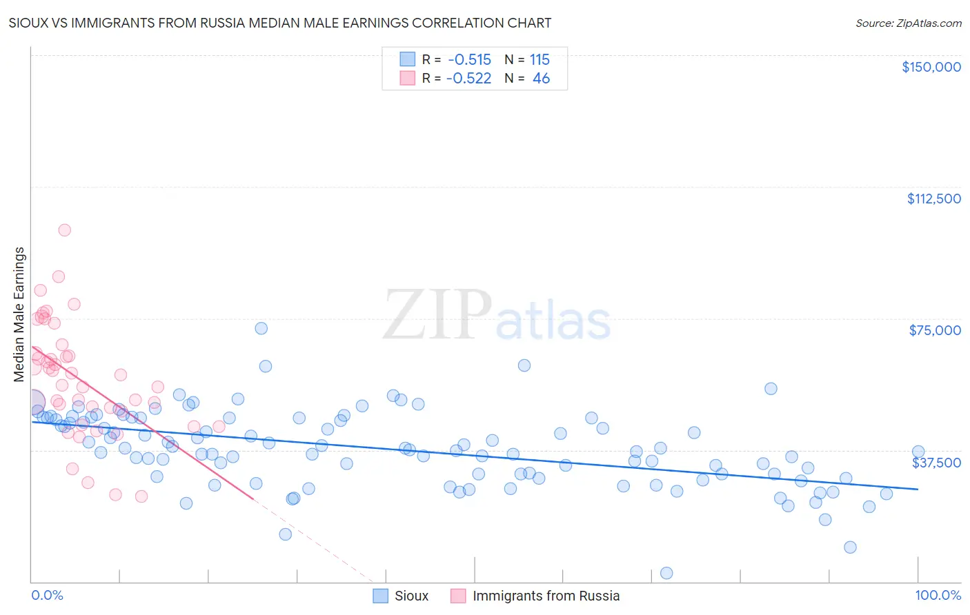 Sioux vs Immigrants from Russia Median Male Earnings