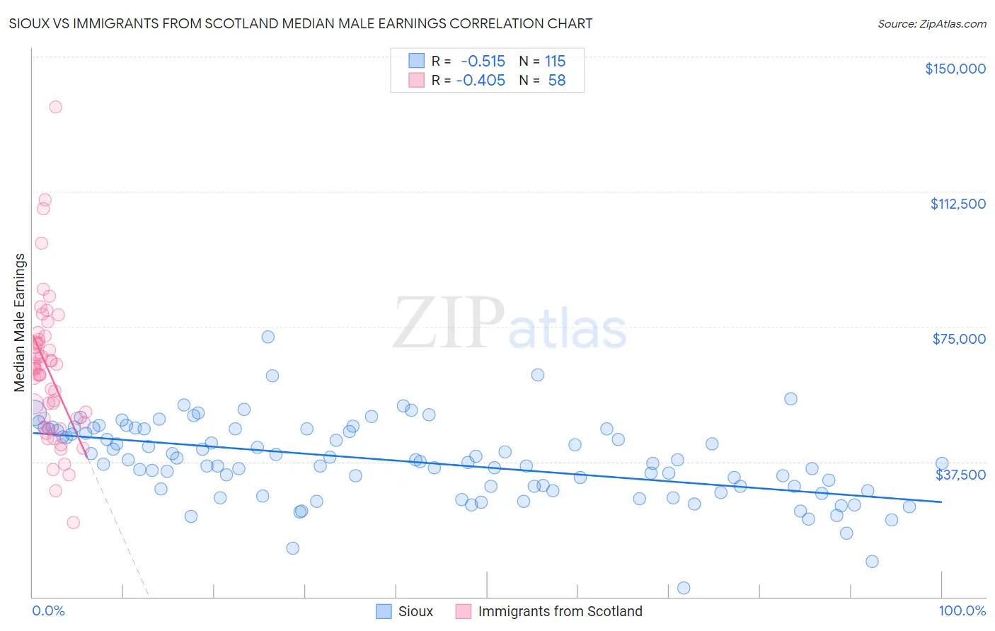 Sioux vs Immigrants from Scotland Median Male Earnings