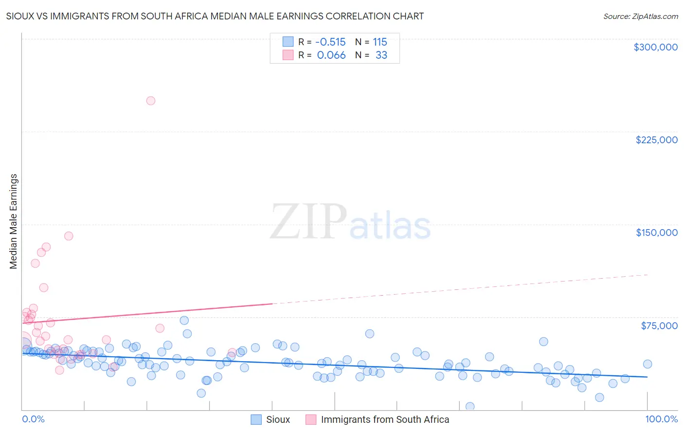 Sioux vs Immigrants from South Africa Median Male Earnings