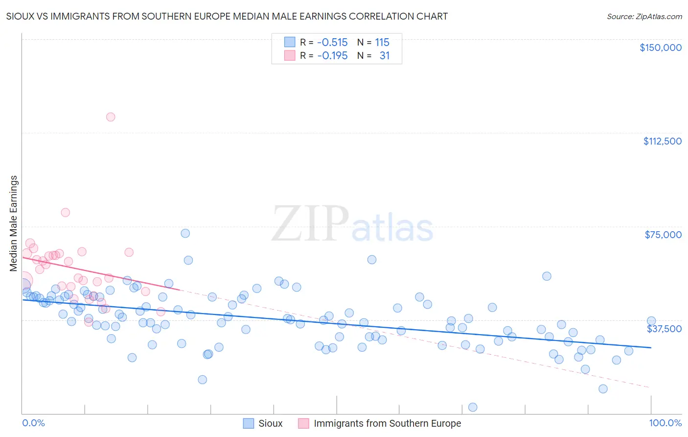 Sioux vs Immigrants from Southern Europe Median Male Earnings