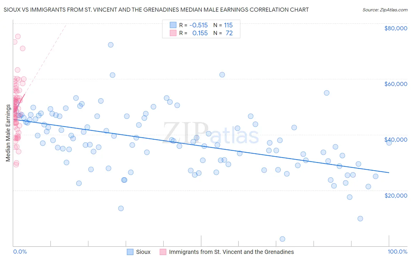 Sioux vs Immigrants from St. Vincent and the Grenadines Median Male Earnings