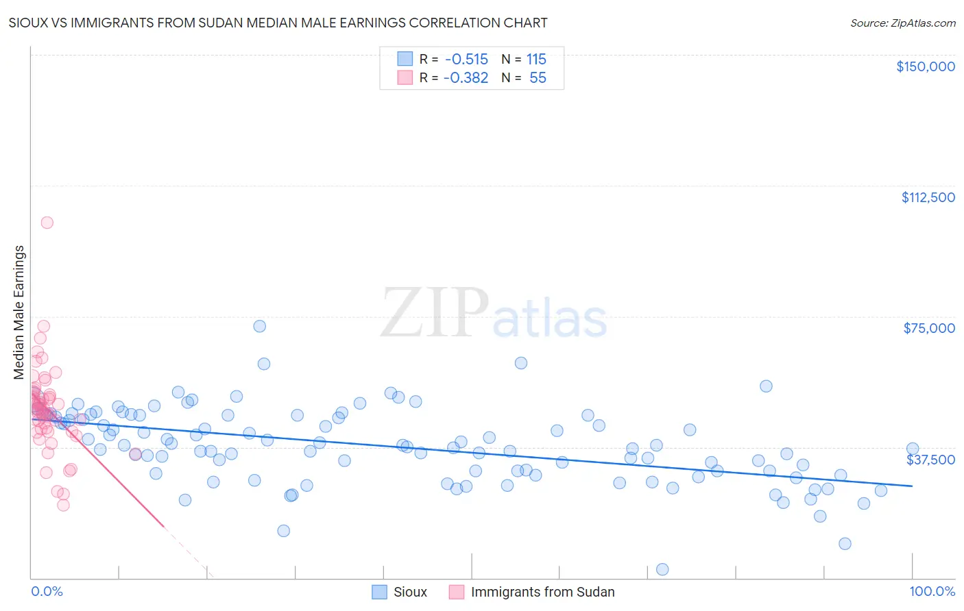 Sioux vs Immigrants from Sudan Median Male Earnings