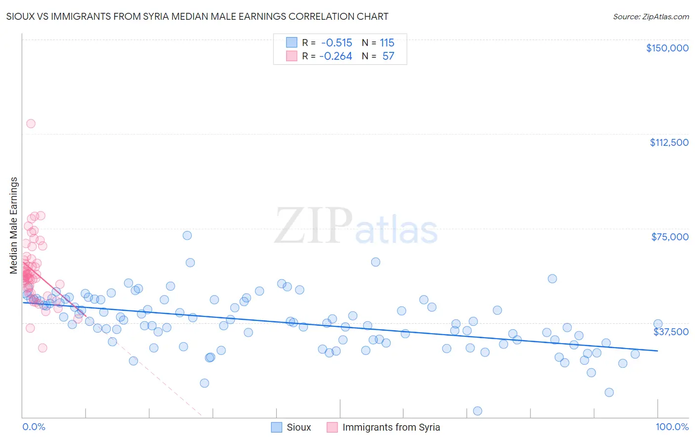 Sioux vs Immigrants from Syria Median Male Earnings