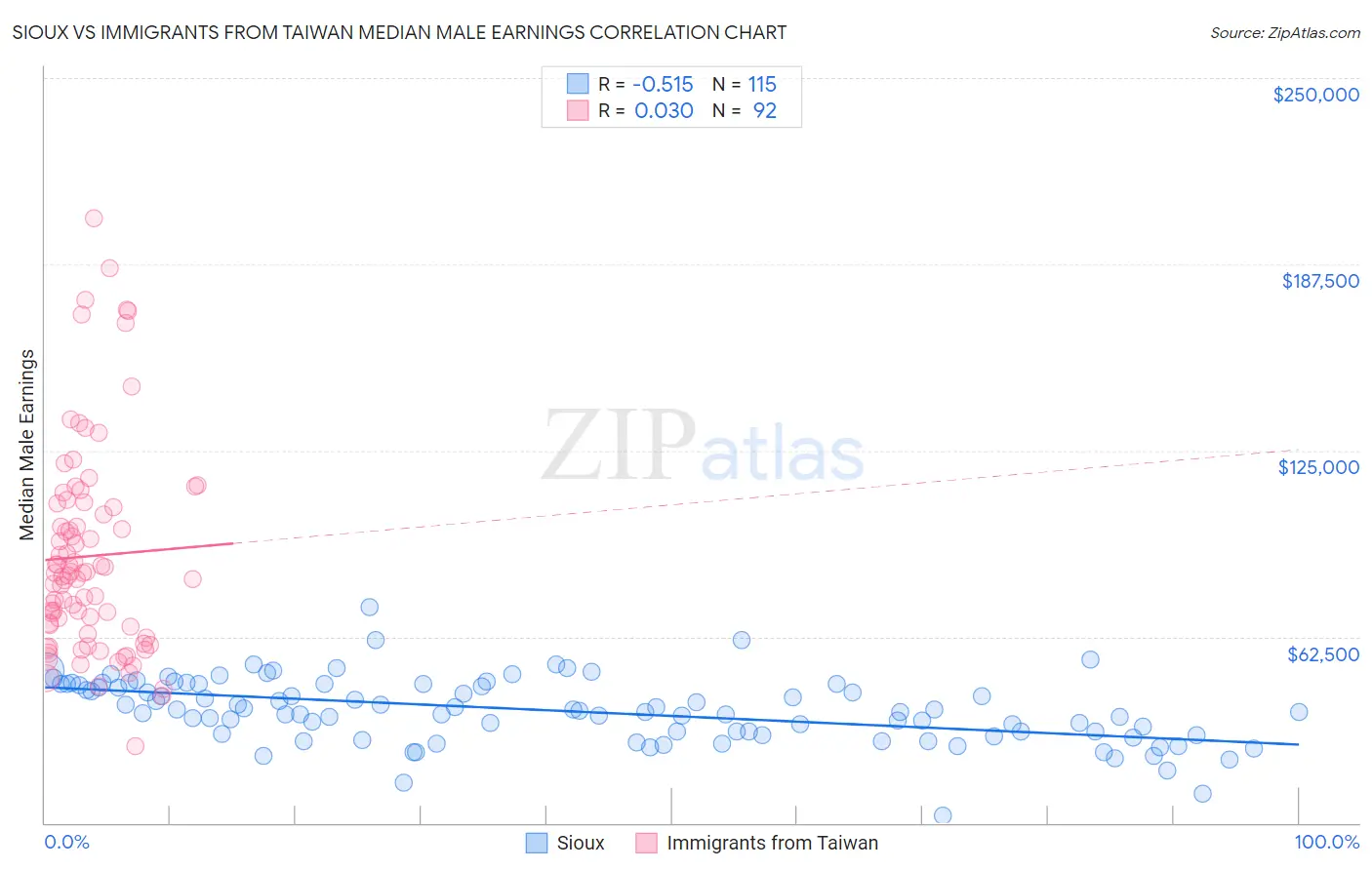 Sioux vs Immigrants from Taiwan Median Male Earnings