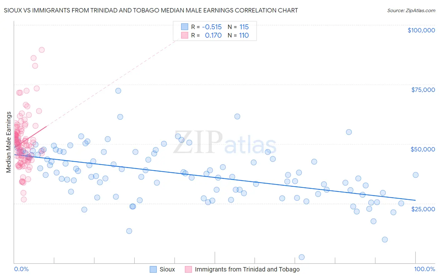 Sioux vs Immigrants from Trinidad and Tobago Median Male Earnings