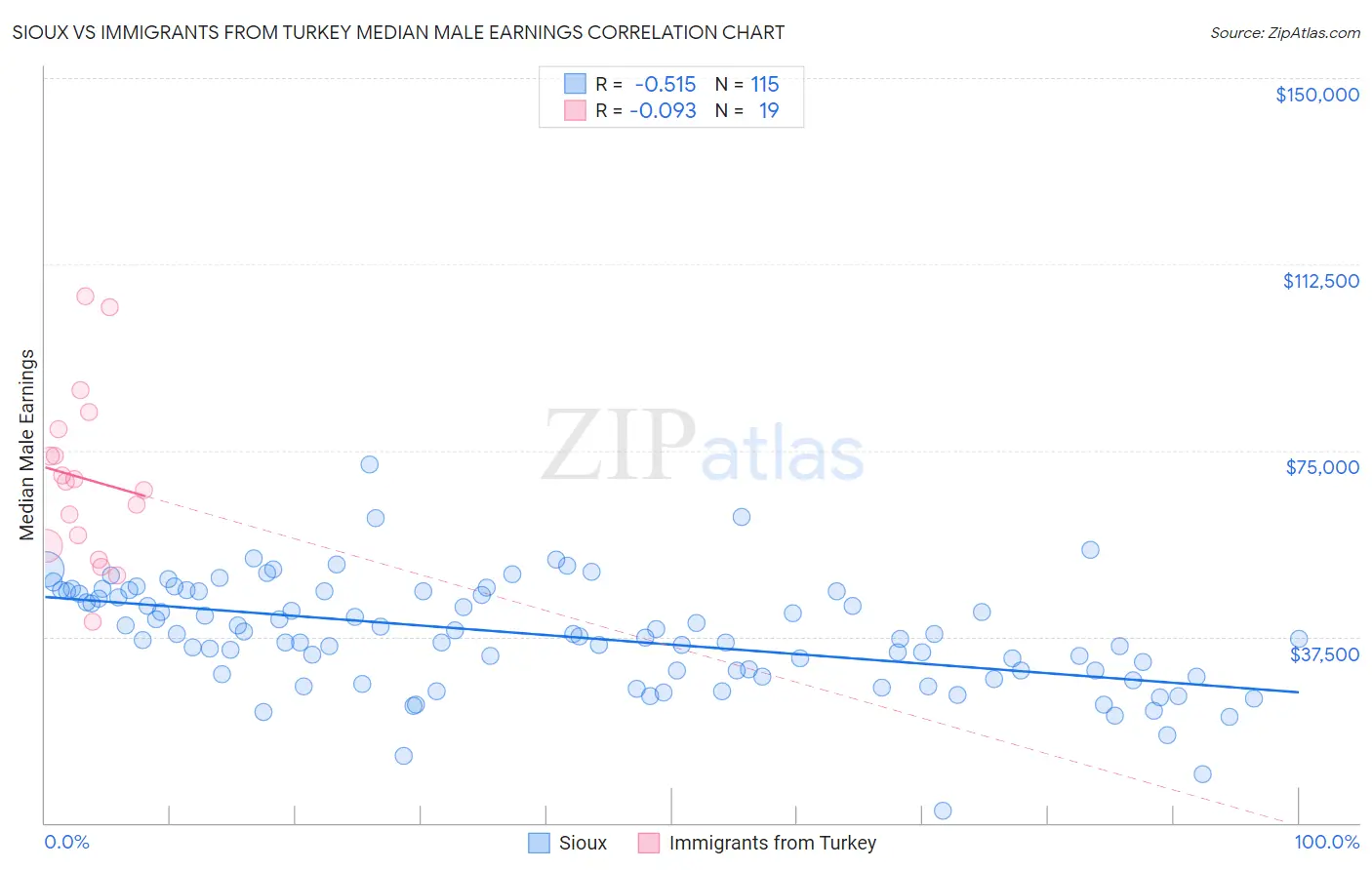 Sioux vs Immigrants from Turkey Median Male Earnings