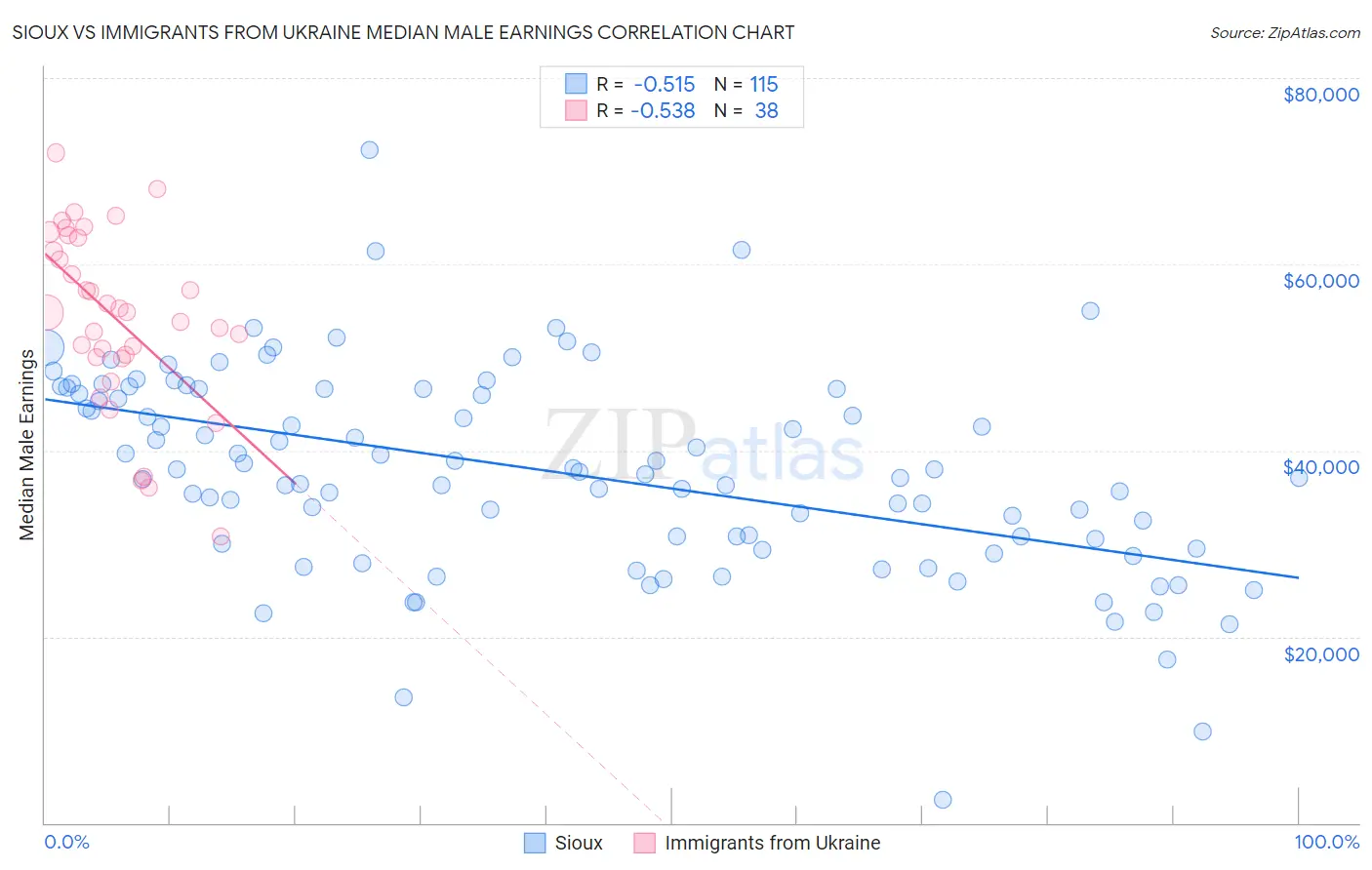 Sioux vs Immigrants from Ukraine Median Male Earnings