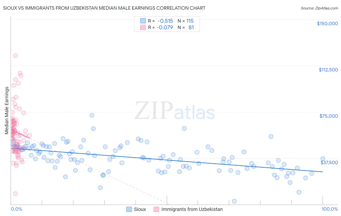 Sioux vs Immigrants from Uzbekistan Median Male Earnings