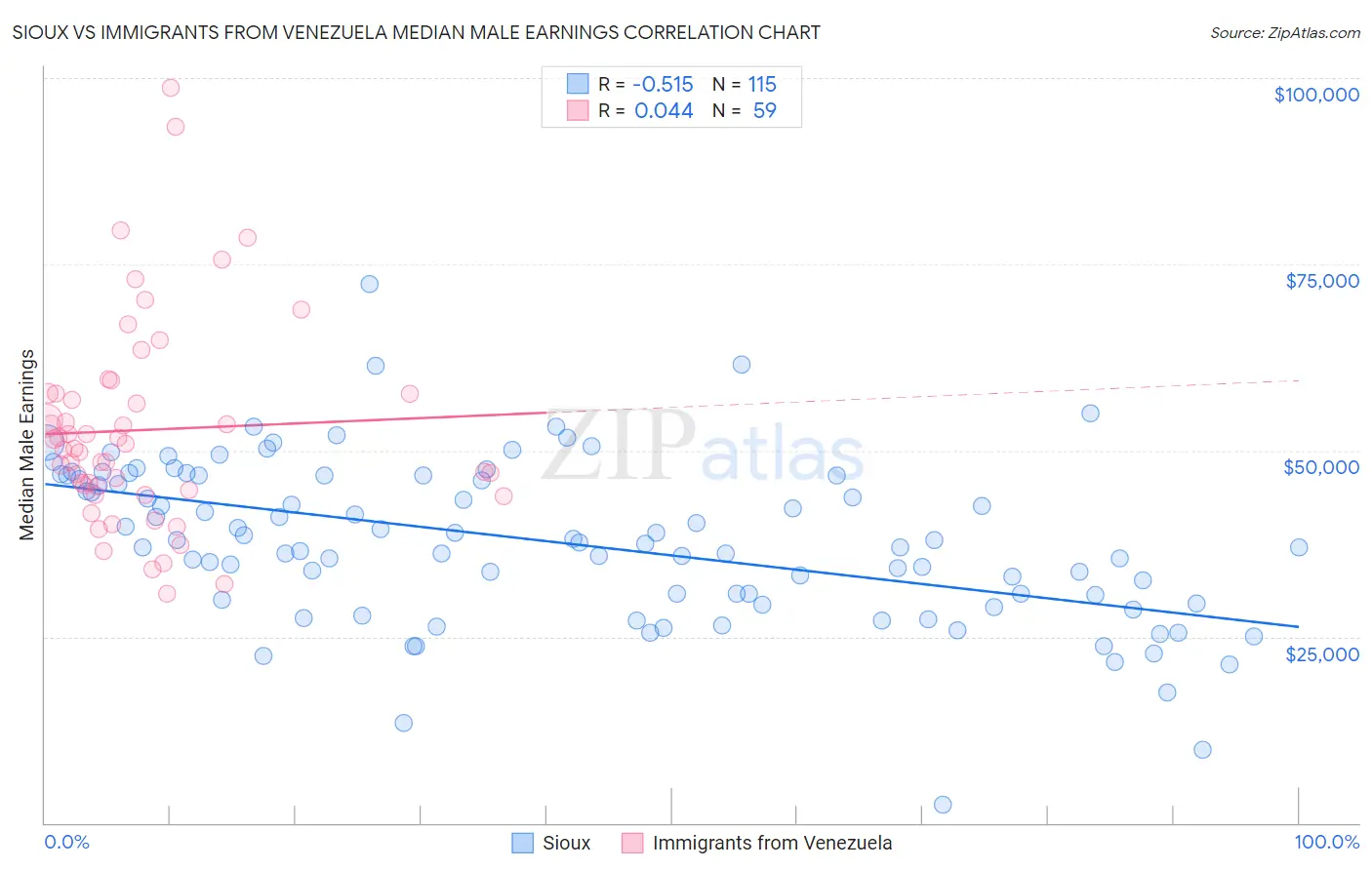 Sioux vs Immigrants from Venezuela Median Male Earnings