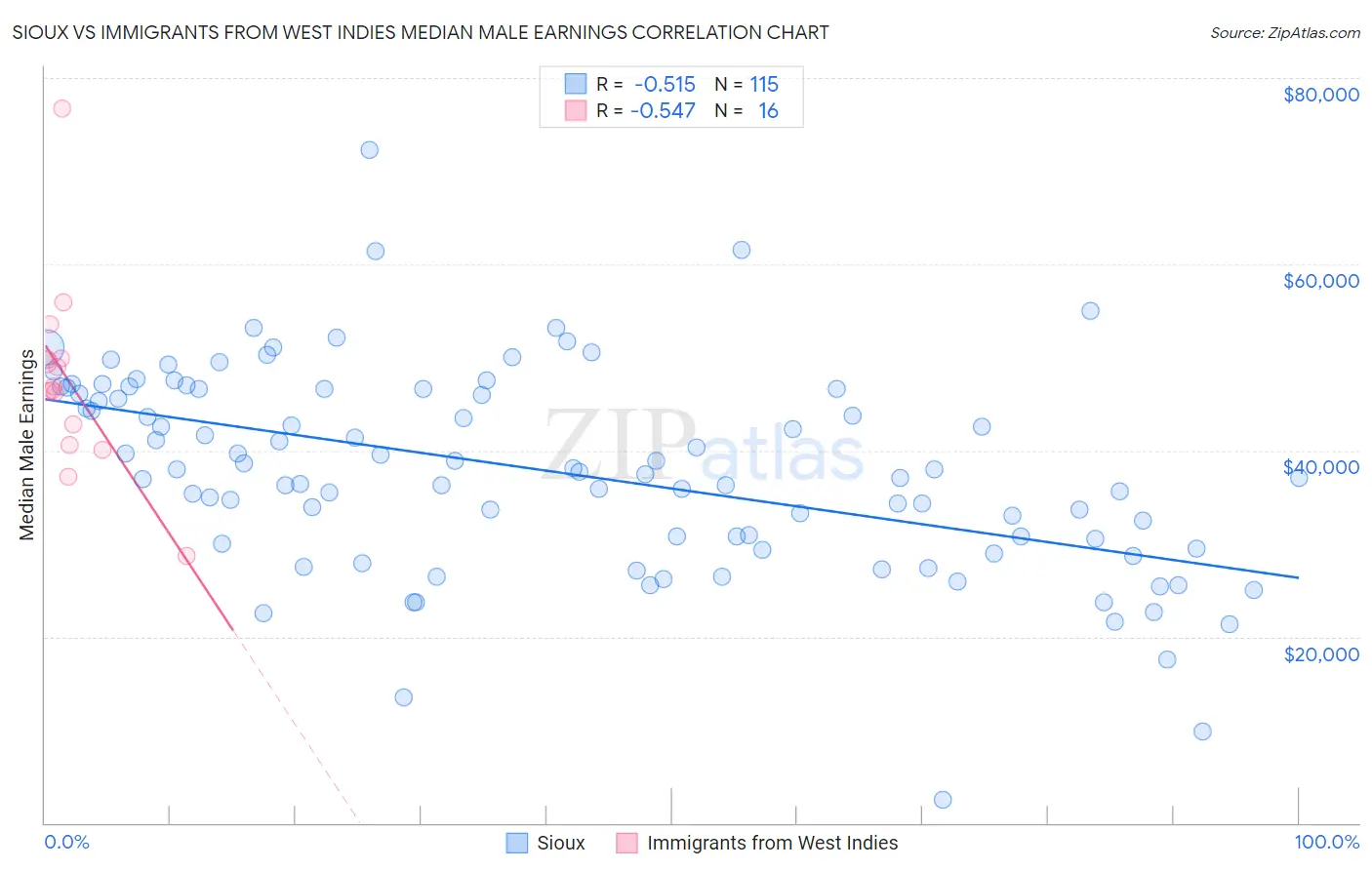 Sioux vs Immigrants from West Indies Median Male Earnings