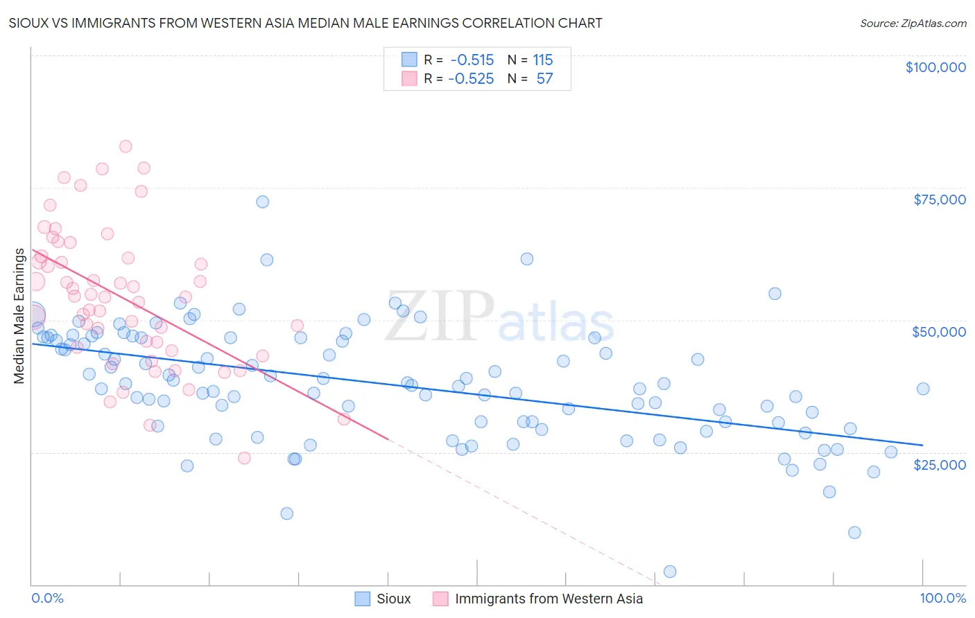 Sioux vs Immigrants from Western Asia Median Male Earnings