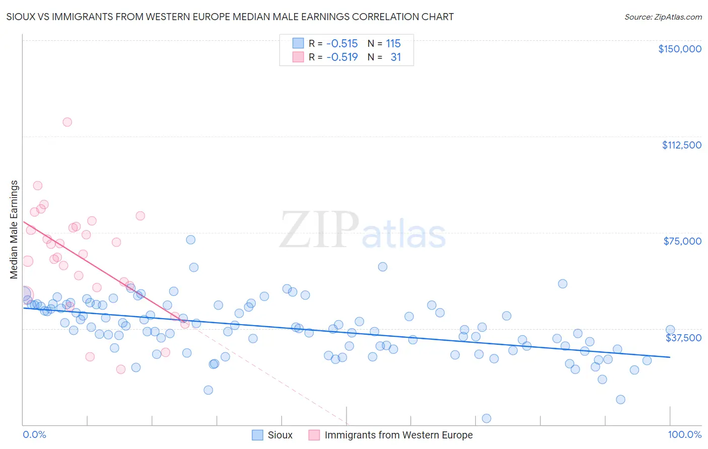 Sioux vs Immigrants from Western Europe Median Male Earnings