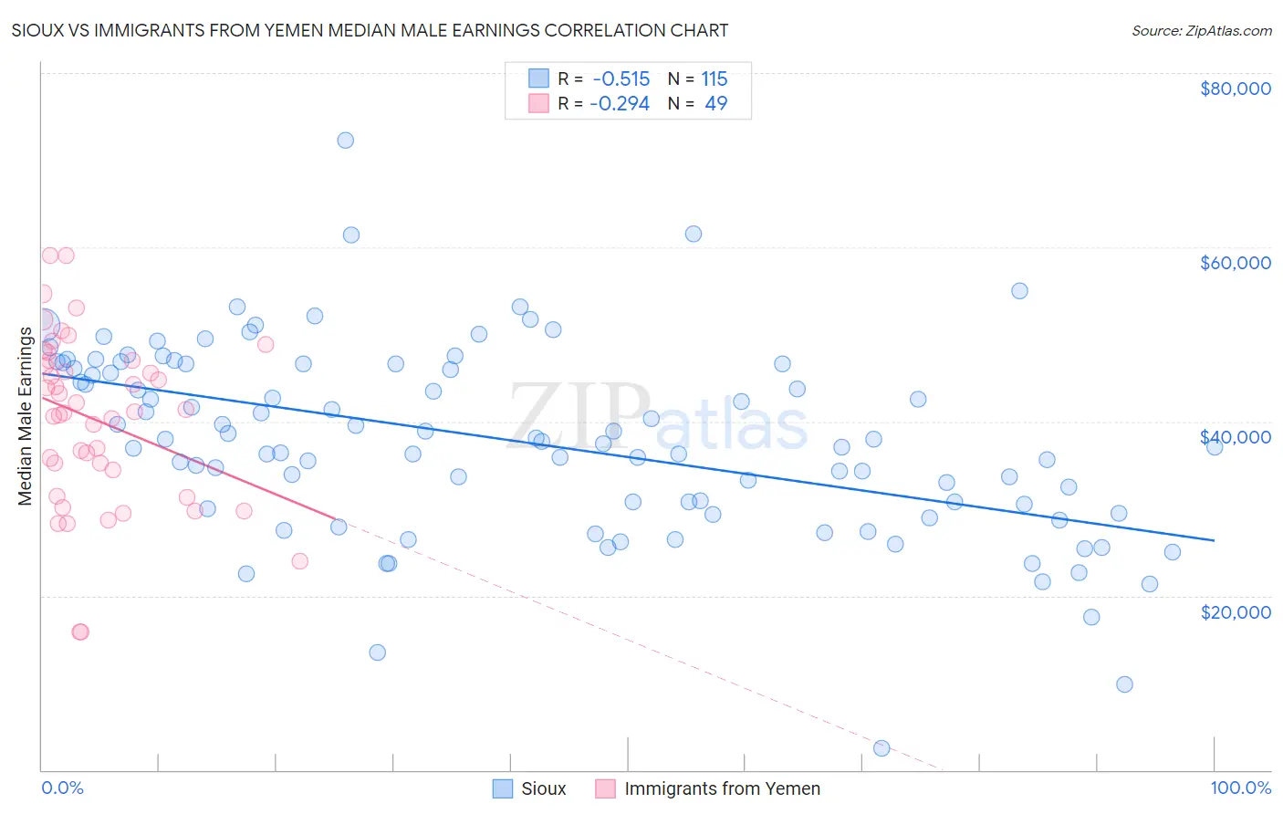 Sioux vs Immigrants from Yemen Median Male Earnings