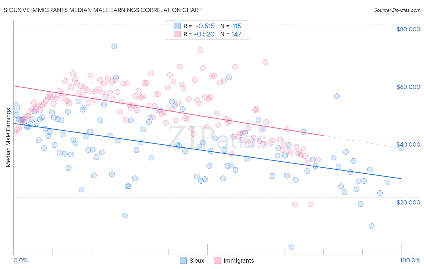 Sioux vs Immigrants Median Male Earnings
