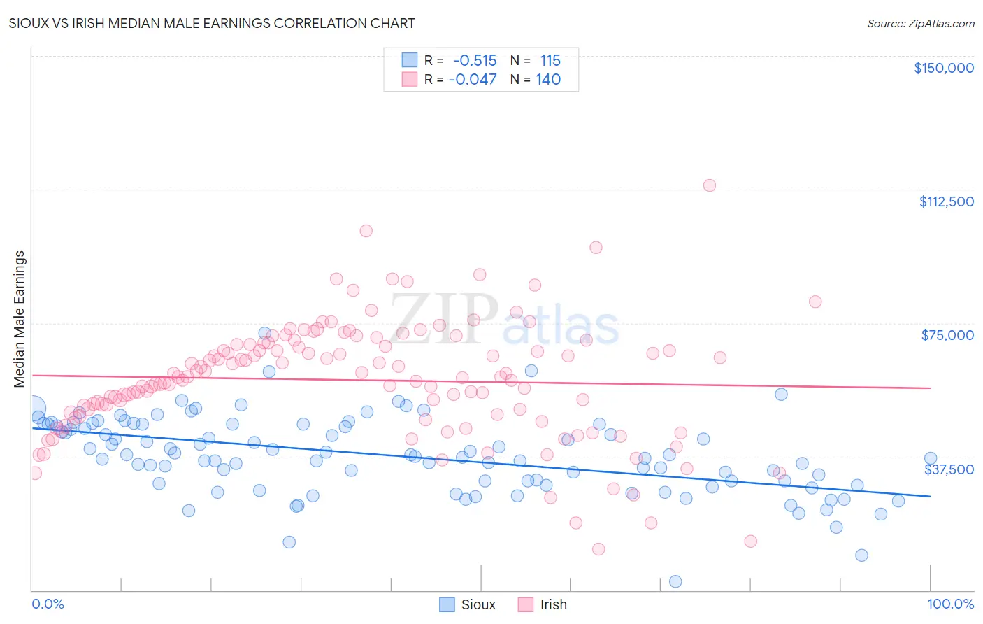 Sioux vs Irish Median Male Earnings