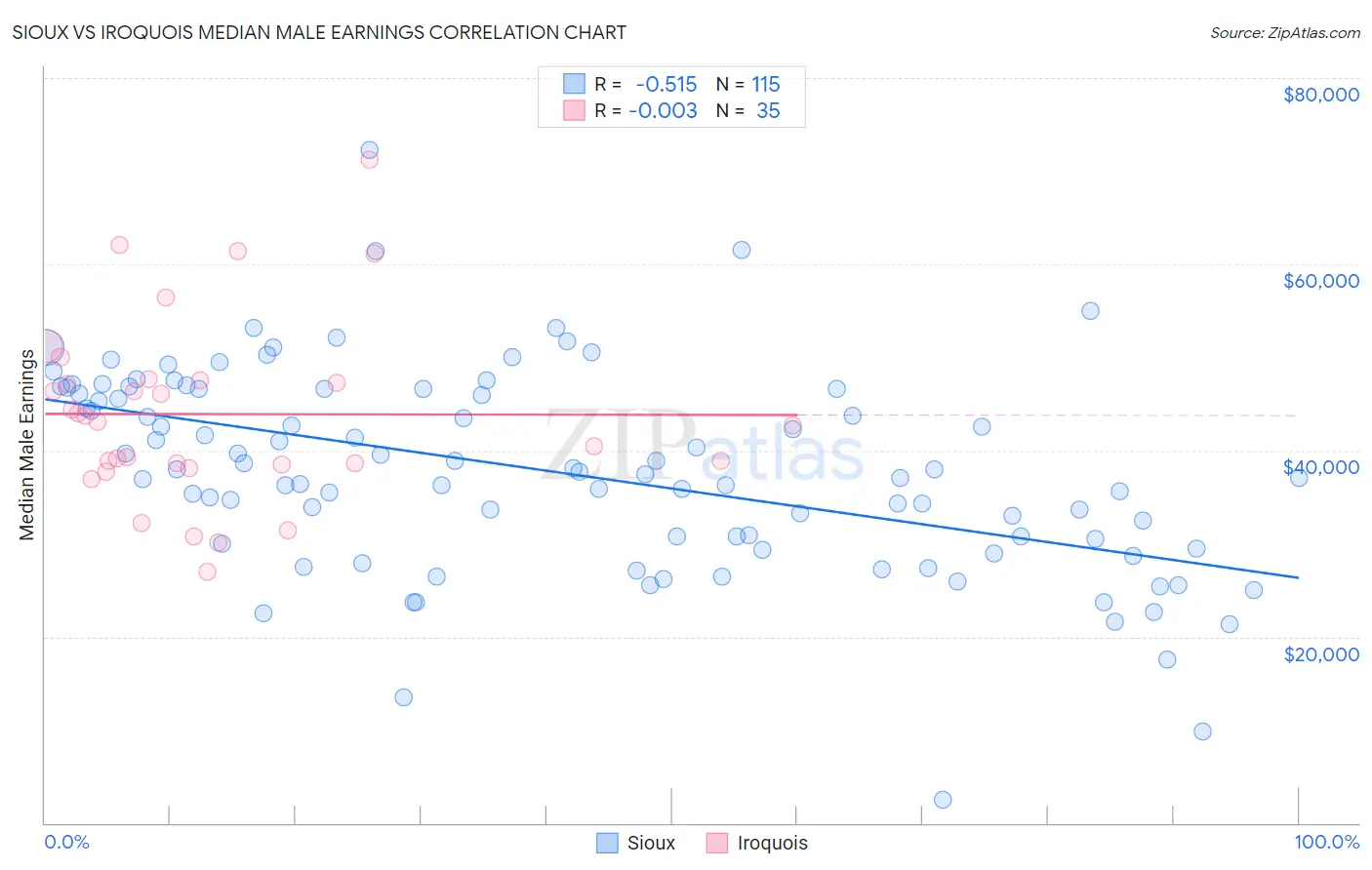 Sioux vs Iroquois Median Male Earnings