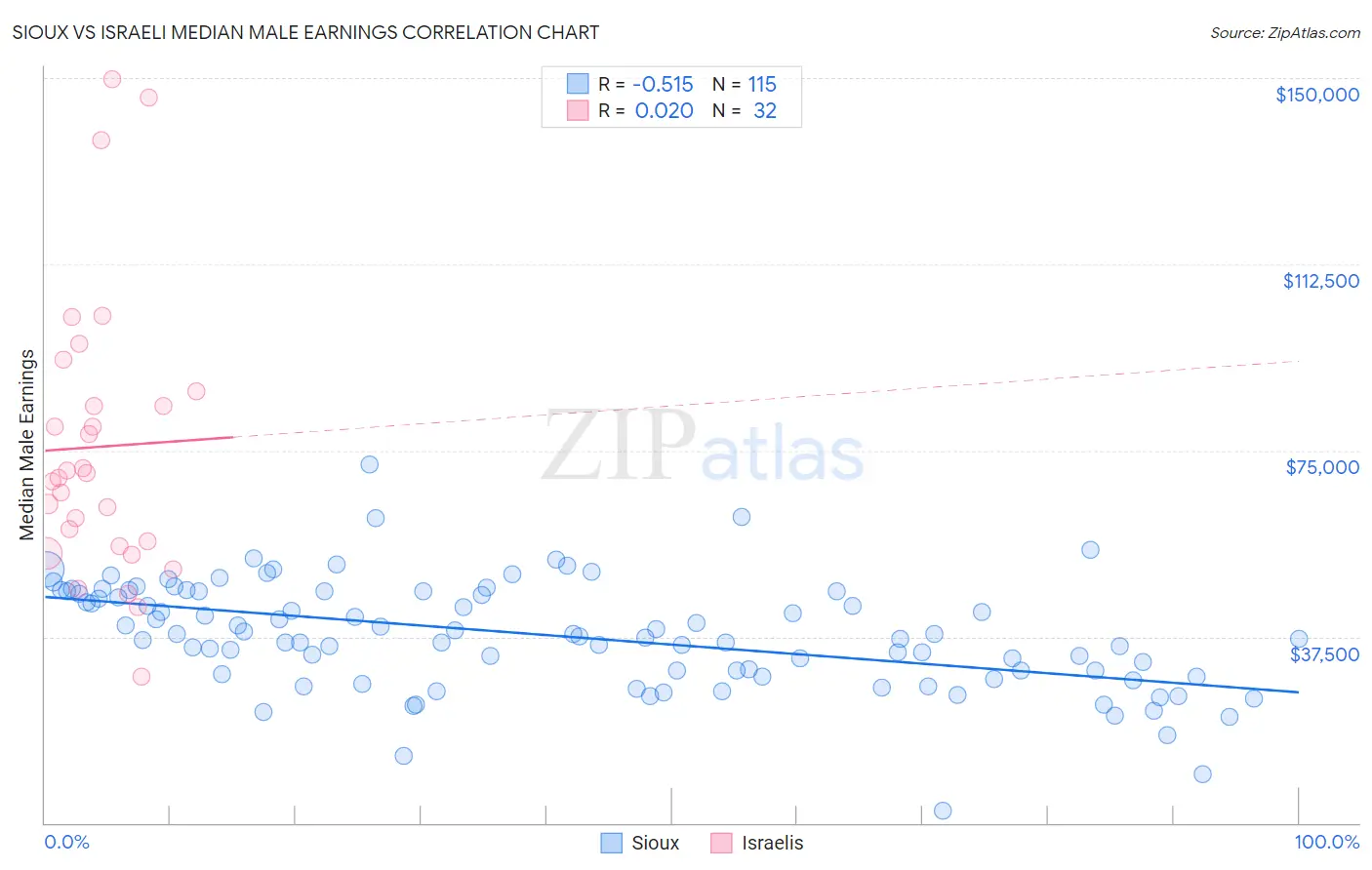 Sioux vs Israeli Median Male Earnings