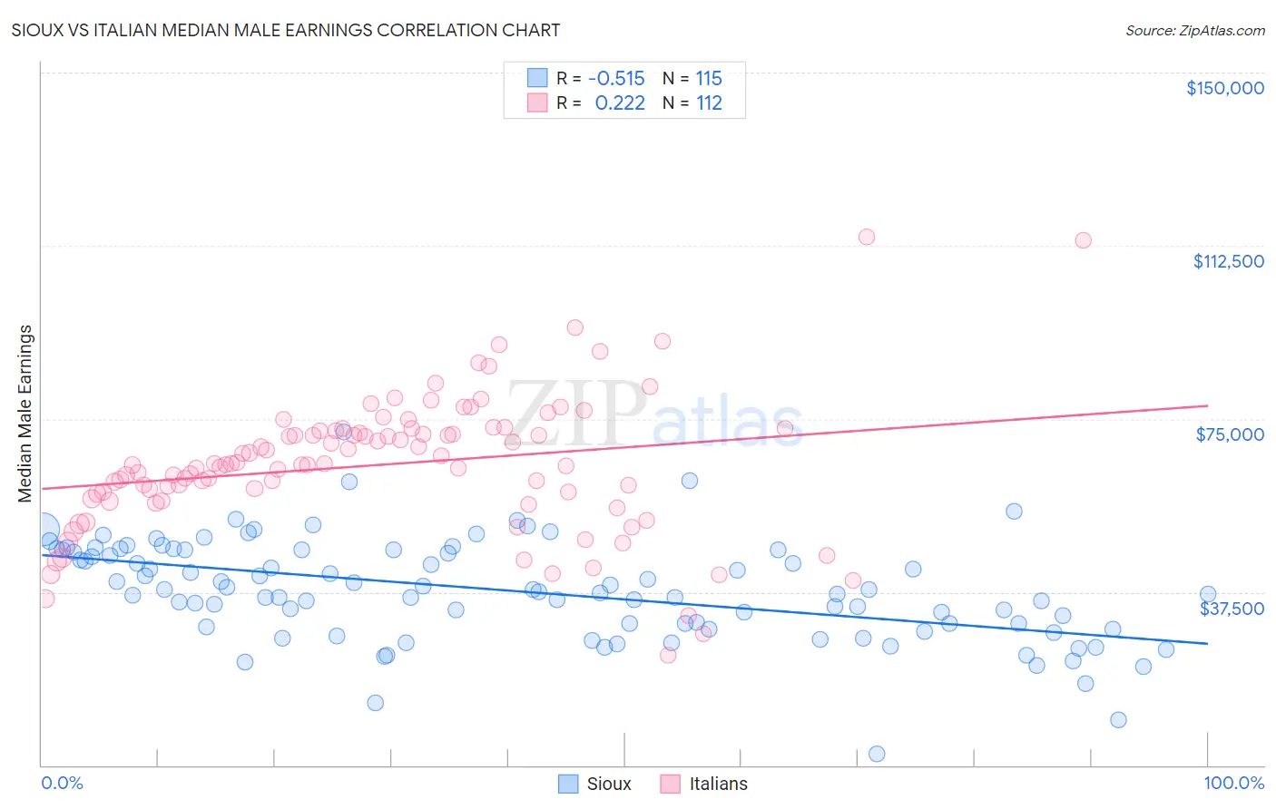 Sioux vs Italian Median Male Earnings