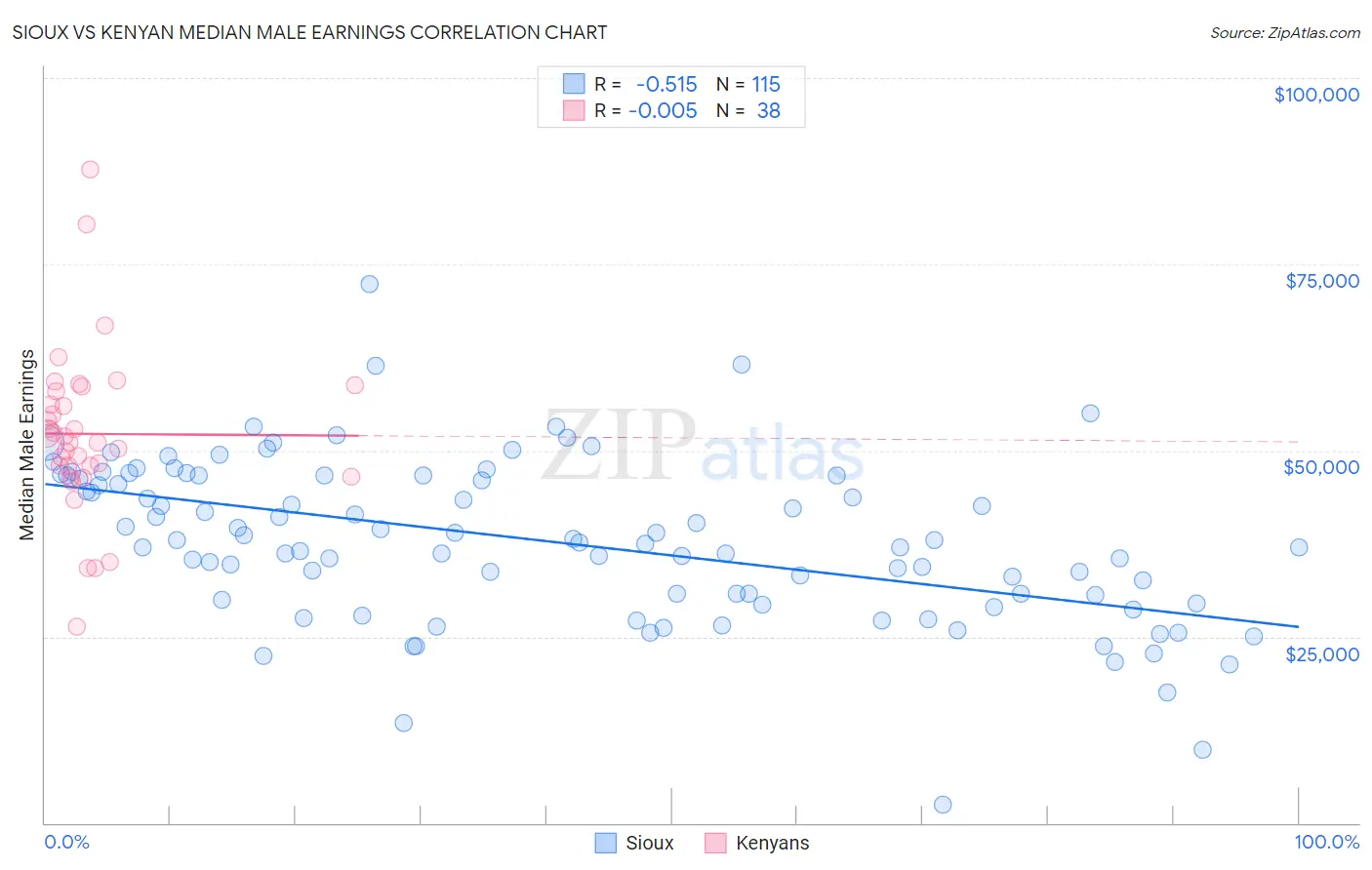 Sioux vs Kenyan Median Male Earnings