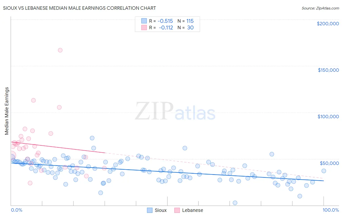 Sioux vs Lebanese Median Male Earnings