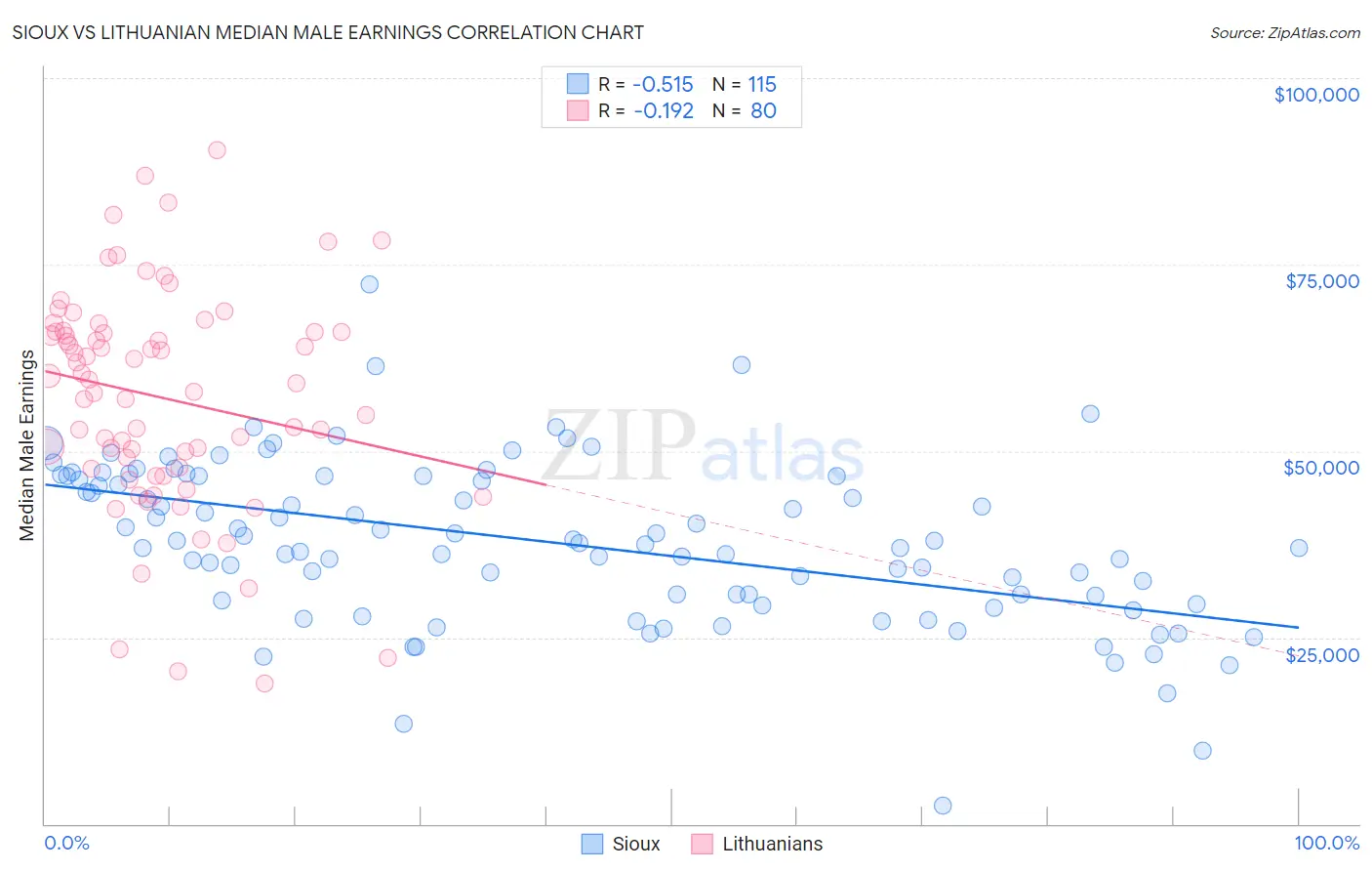 Sioux vs Lithuanian Median Male Earnings