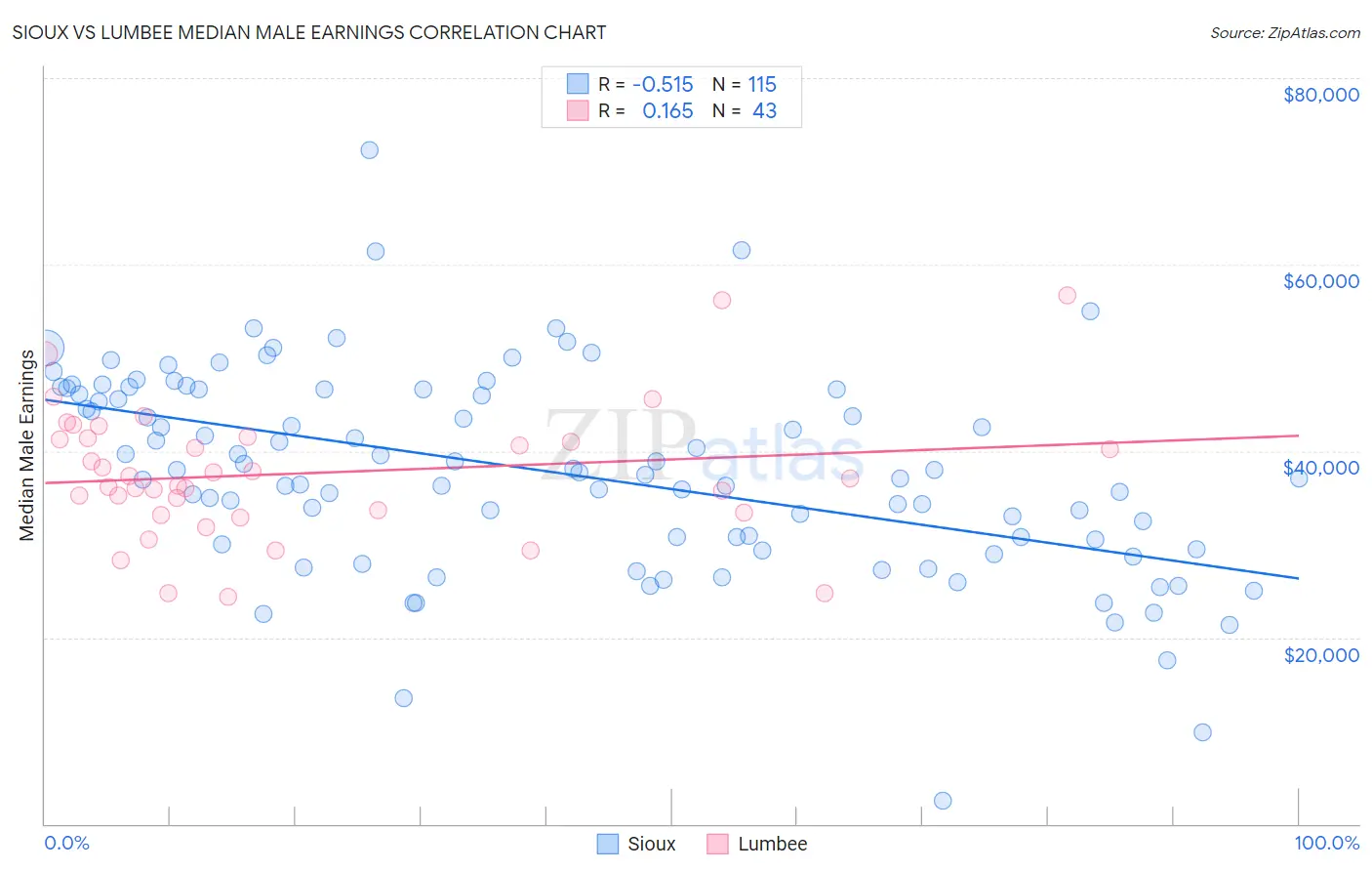 Sioux vs Lumbee Median Male Earnings