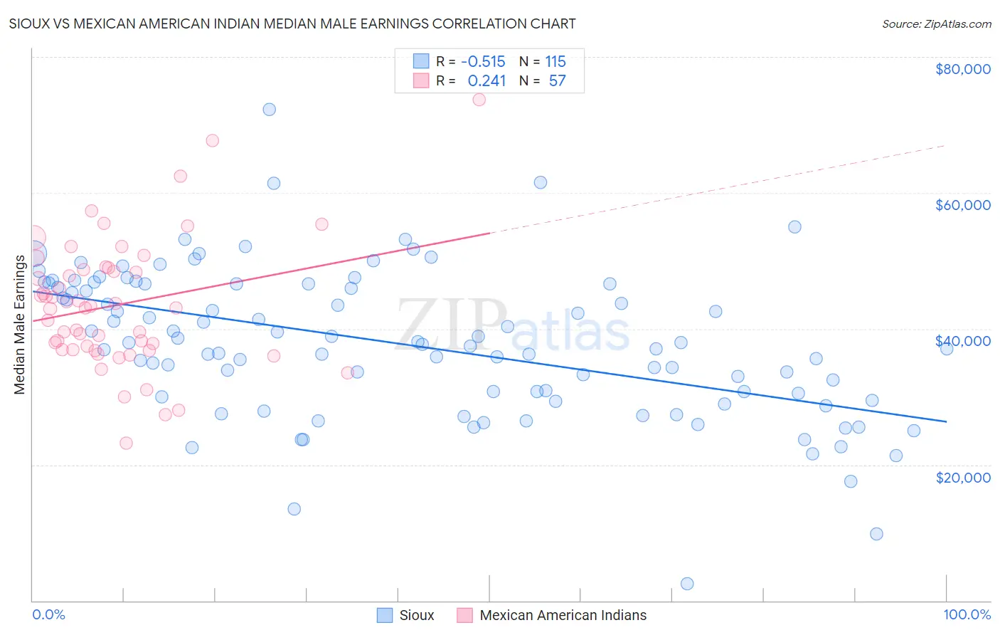 Sioux vs Mexican American Indian Median Male Earnings