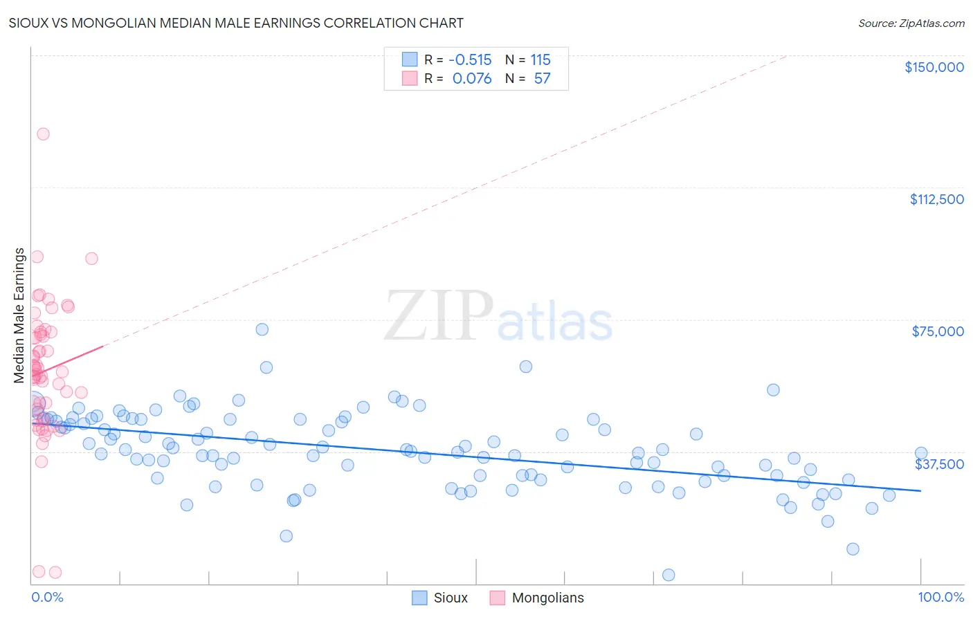 Sioux vs Mongolian Median Male Earnings