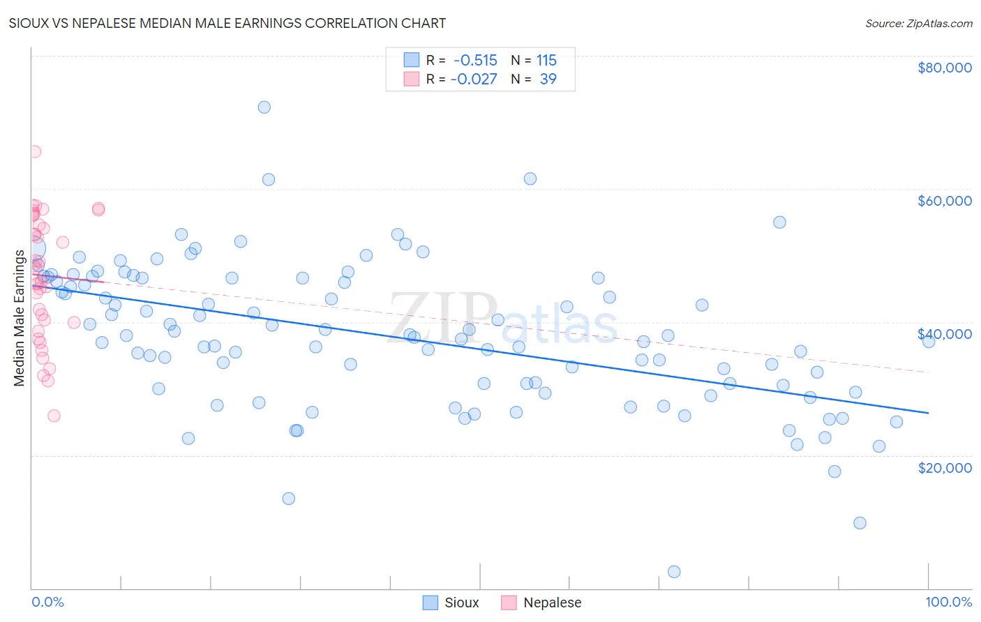 Sioux vs Nepalese Median Male Earnings