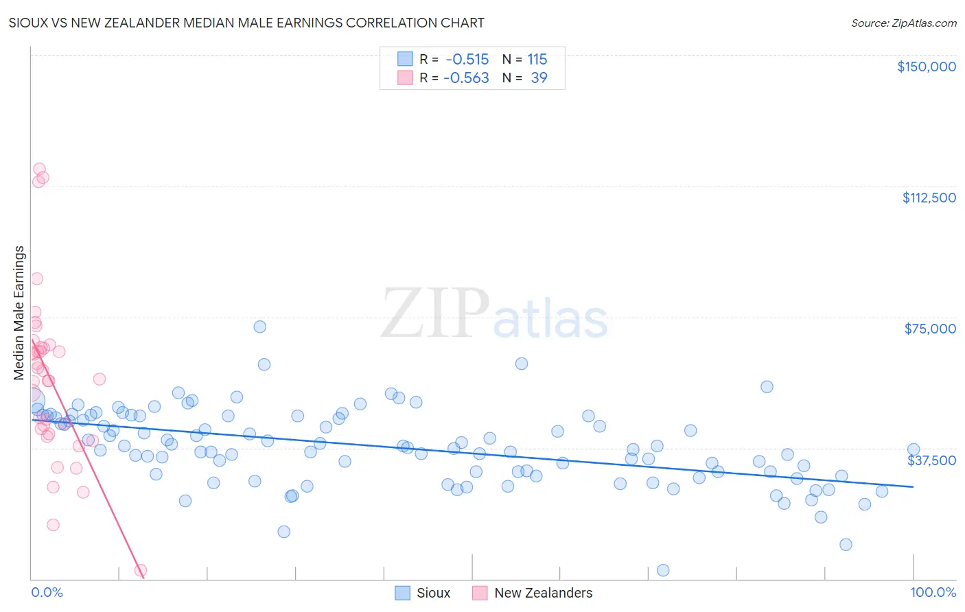 Sioux vs New Zealander Median Male Earnings