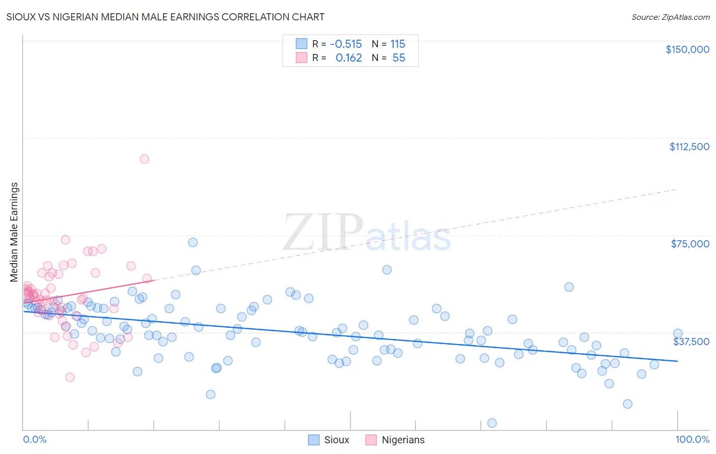 Sioux vs Nigerian Median Male Earnings