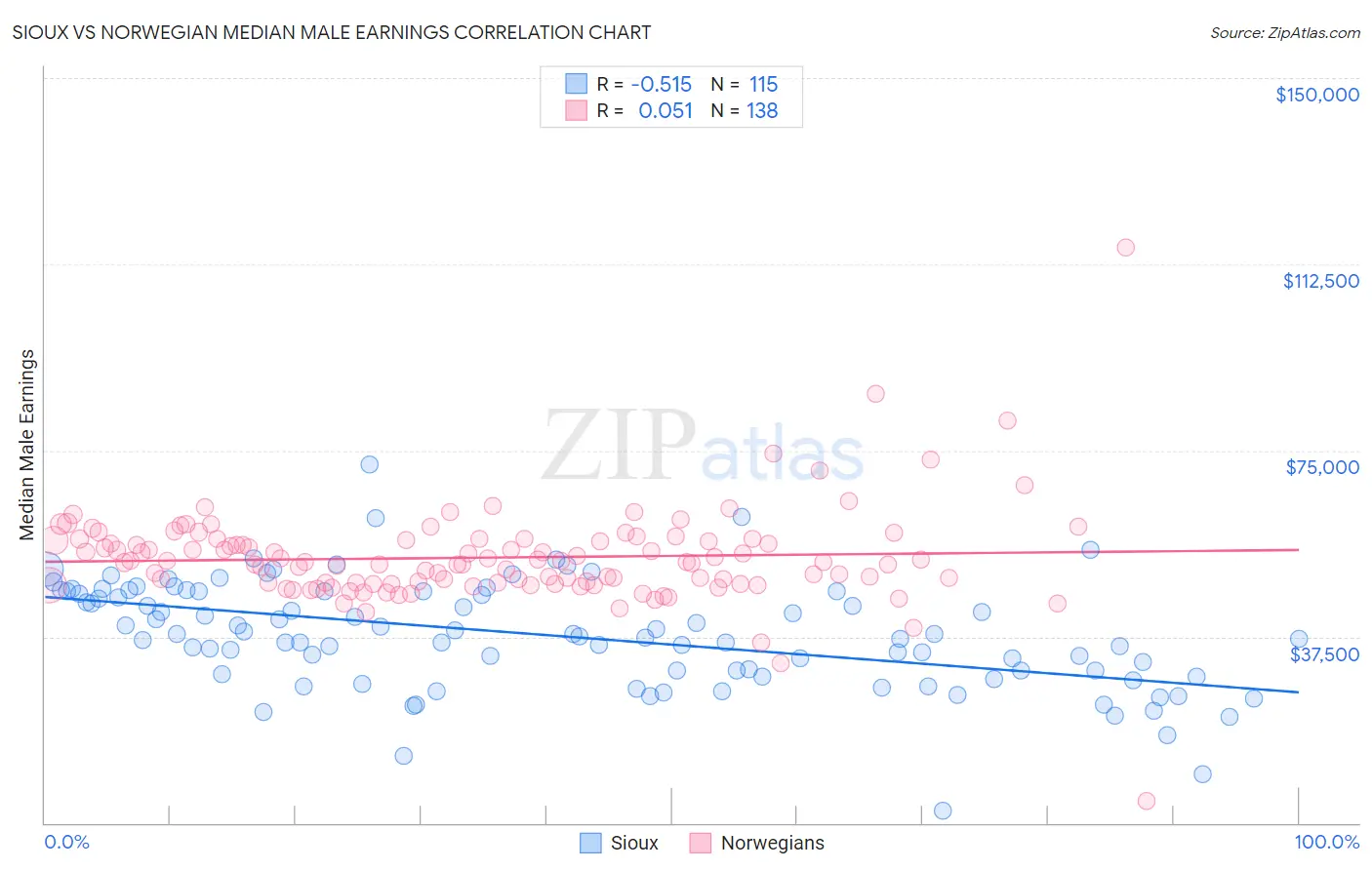 Sioux vs Norwegian Median Male Earnings