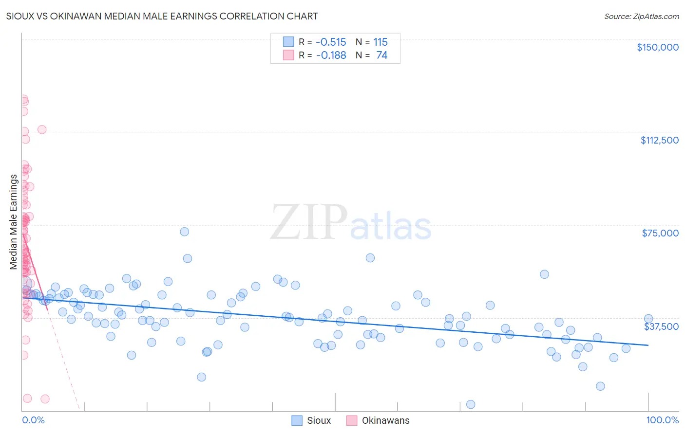 Sioux vs Okinawan Median Male Earnings