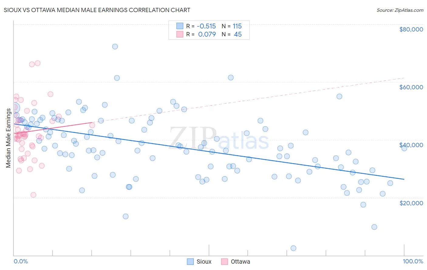 Sioux vs Ottawa Median Male Earnings