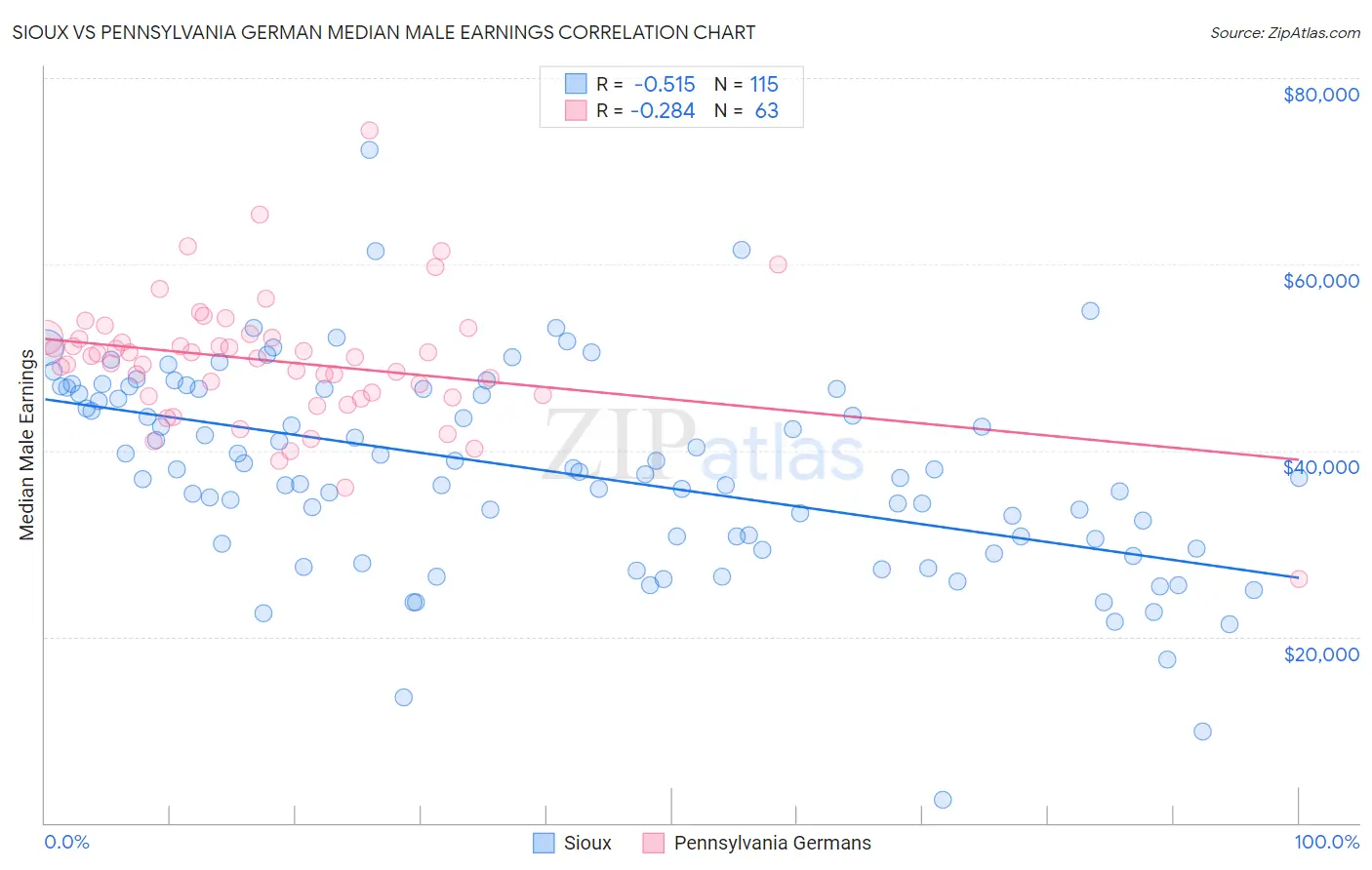 Sioux vs Pennsylvania German Median Male Earnings