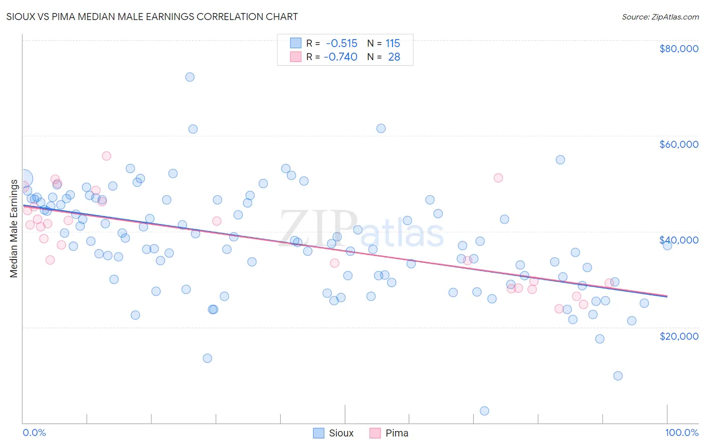 Sioux vs Pima Median Male Earnings