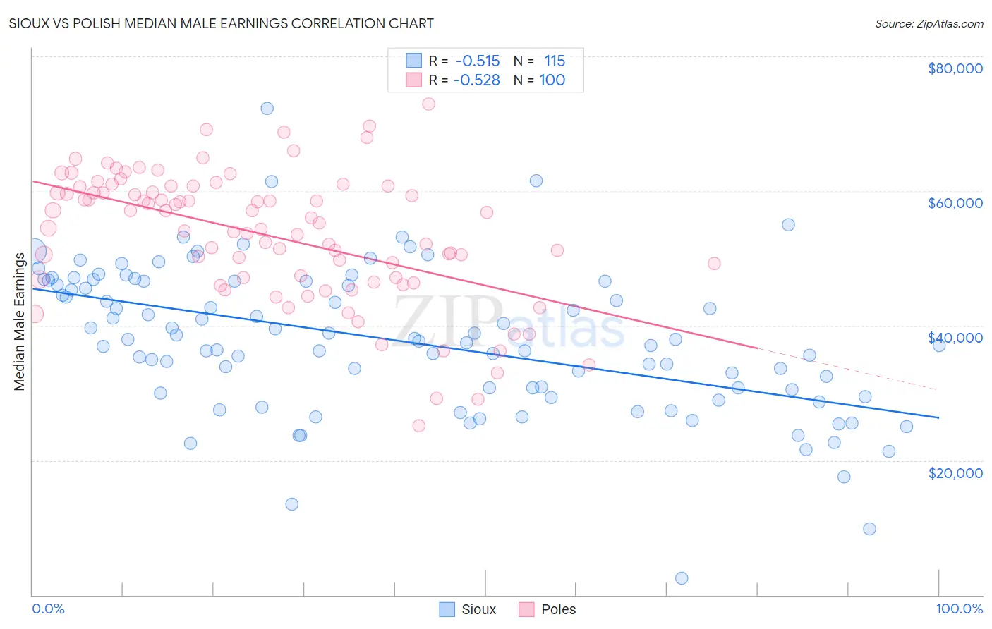 Sioux vs Polish Median Male Earnings