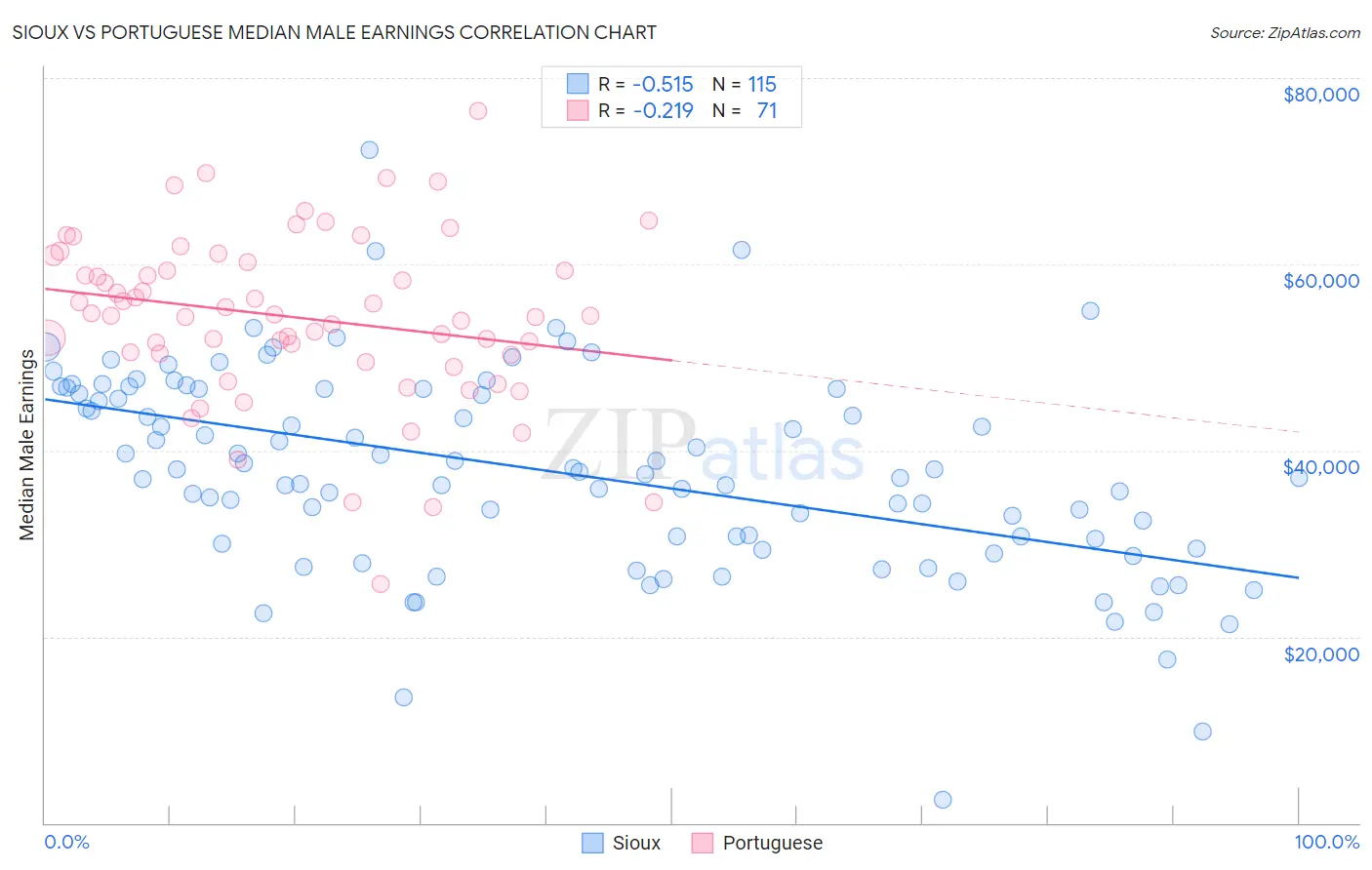 Sioux vs Portuguese Median Male Earnings