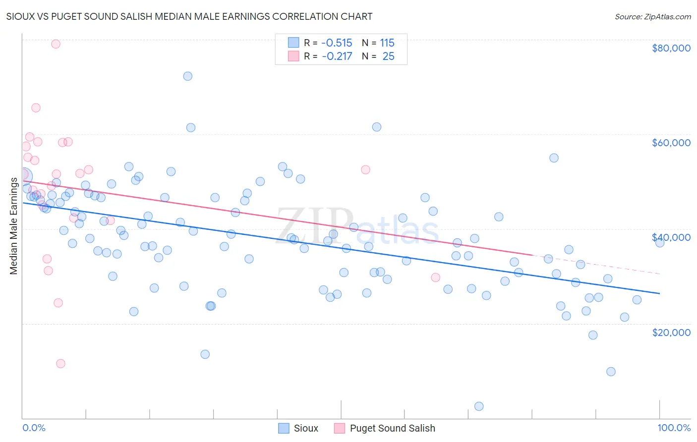 Sioux vs Puget Sound Salish Median Male Earnings