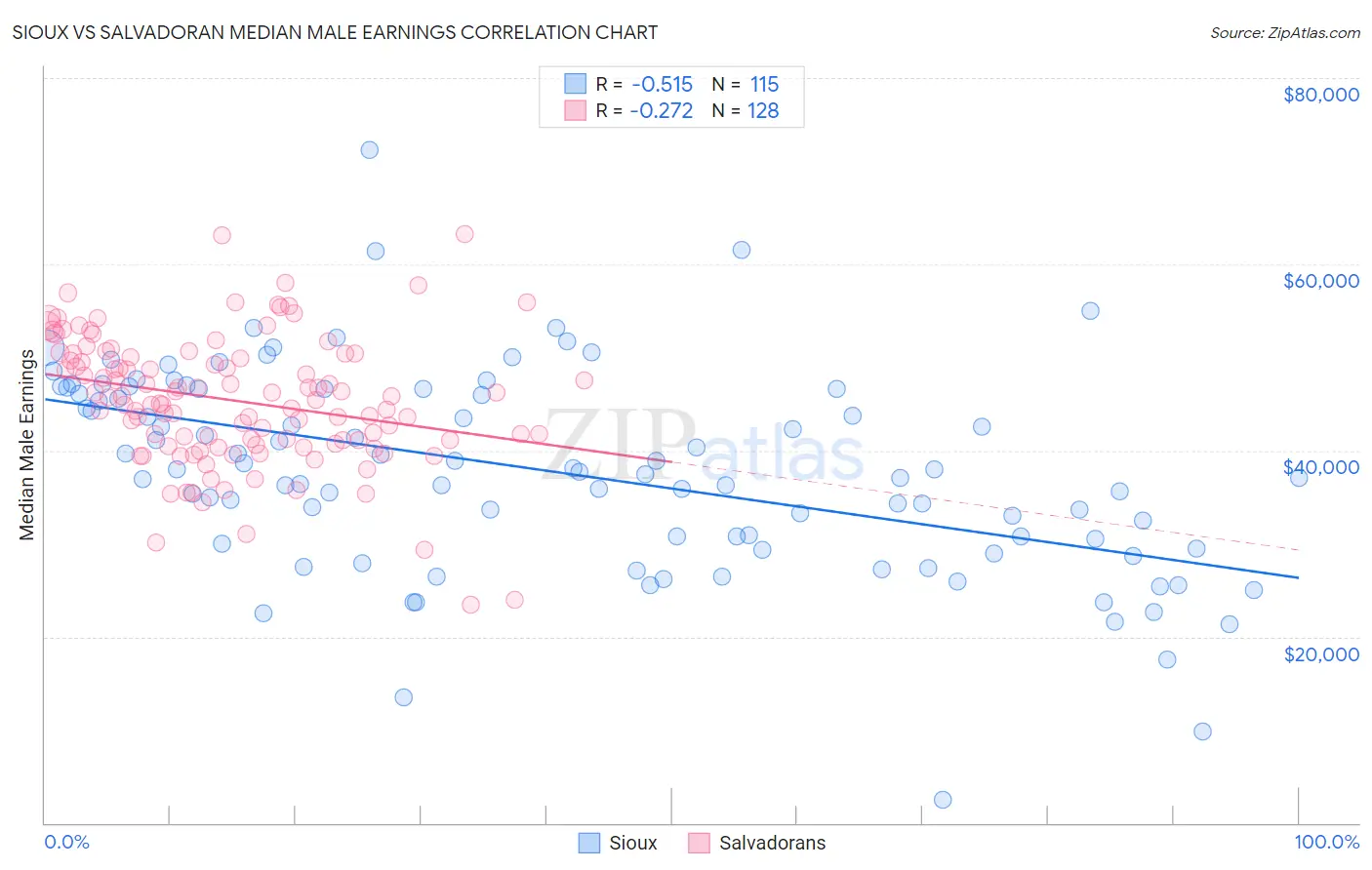 Sioux vs Salvadoran Median Male Earnings