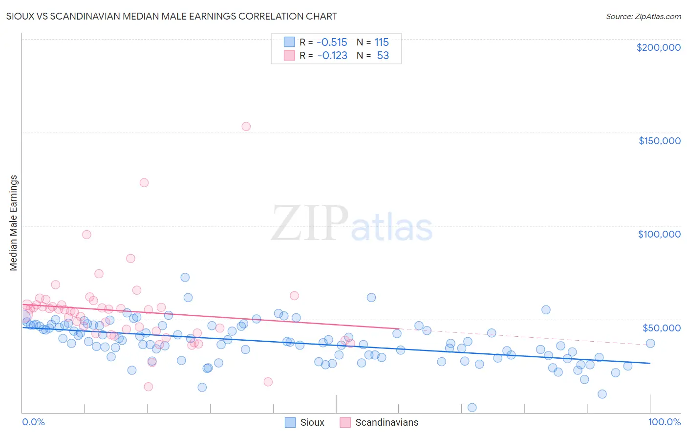 Sioux vs Scandinavian Median Male Earnings