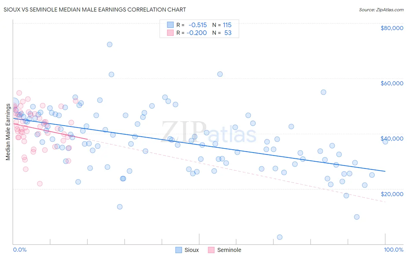 Sioux vs Seminole Median Male Earnings