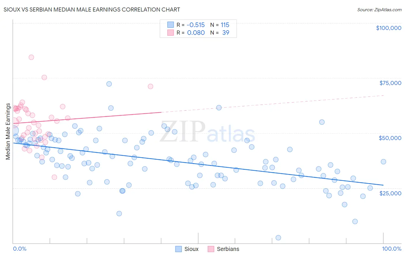 Sioux vs Serbian Median Male Earnings