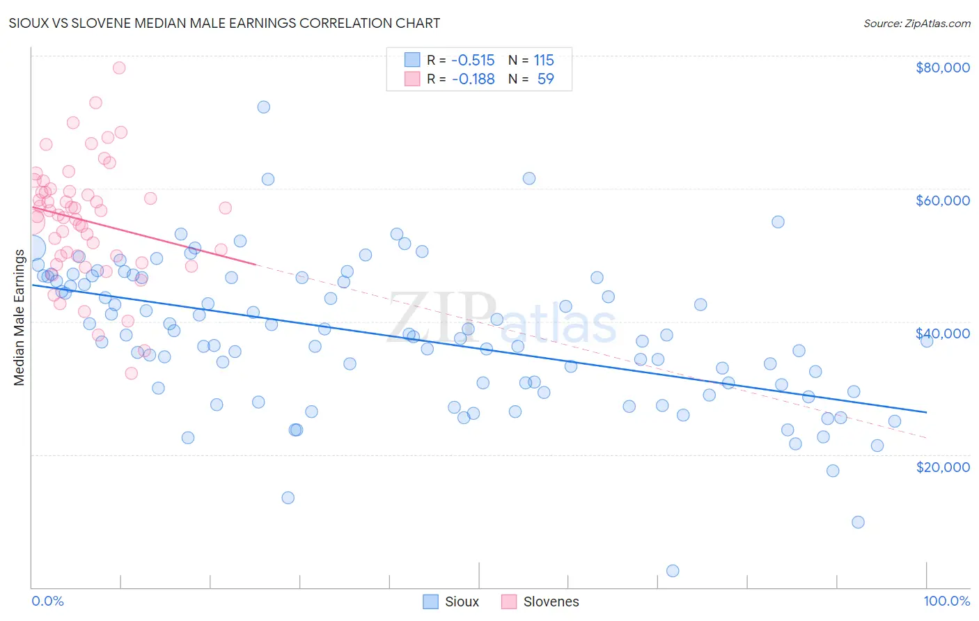 Sioux vs Slovene Median Male Earnings