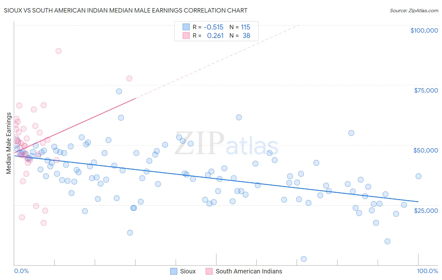 Sioux vs South American Indian Median Male Earnings