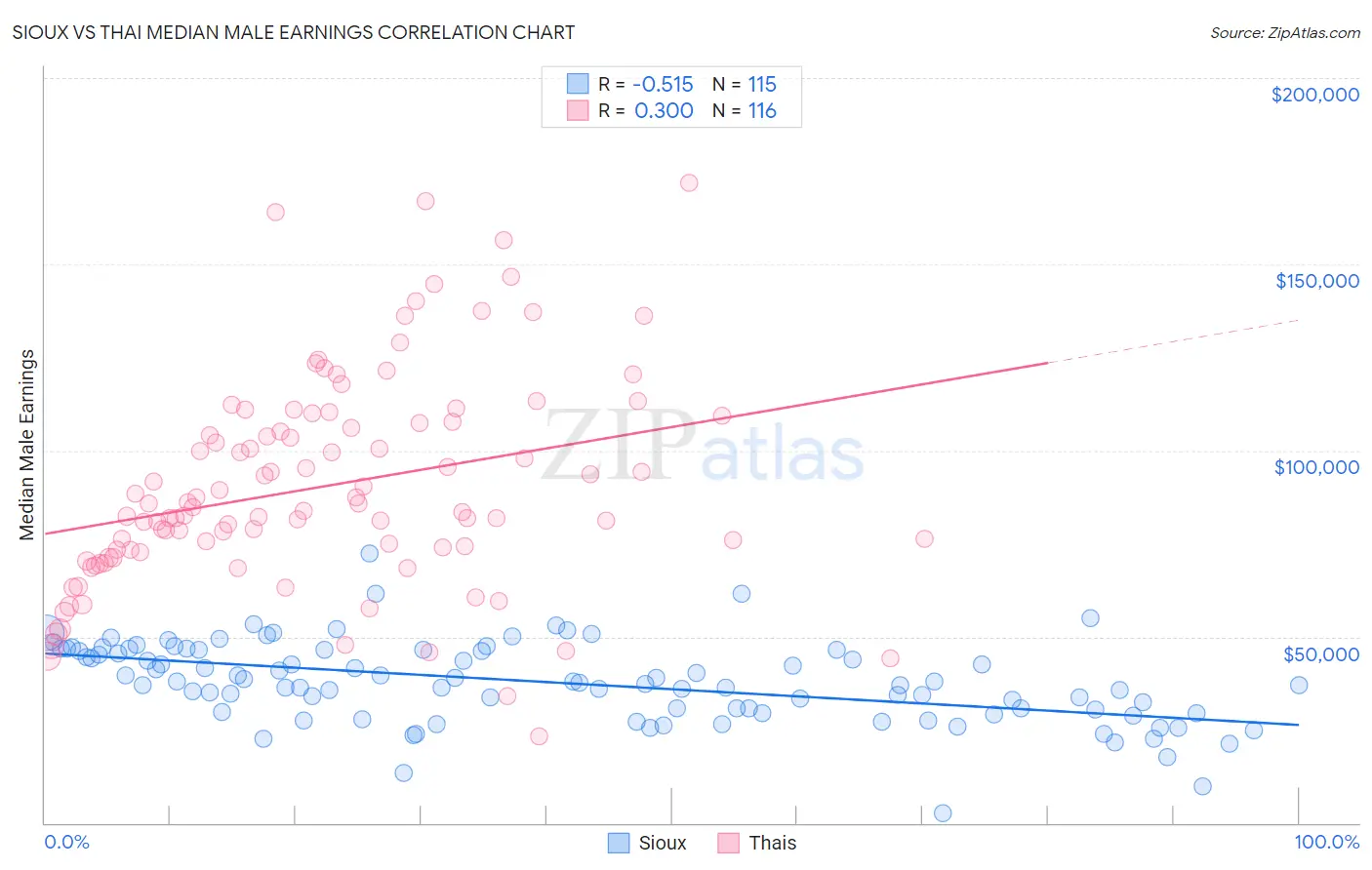 Sioux vs Thai Median Male Earnings